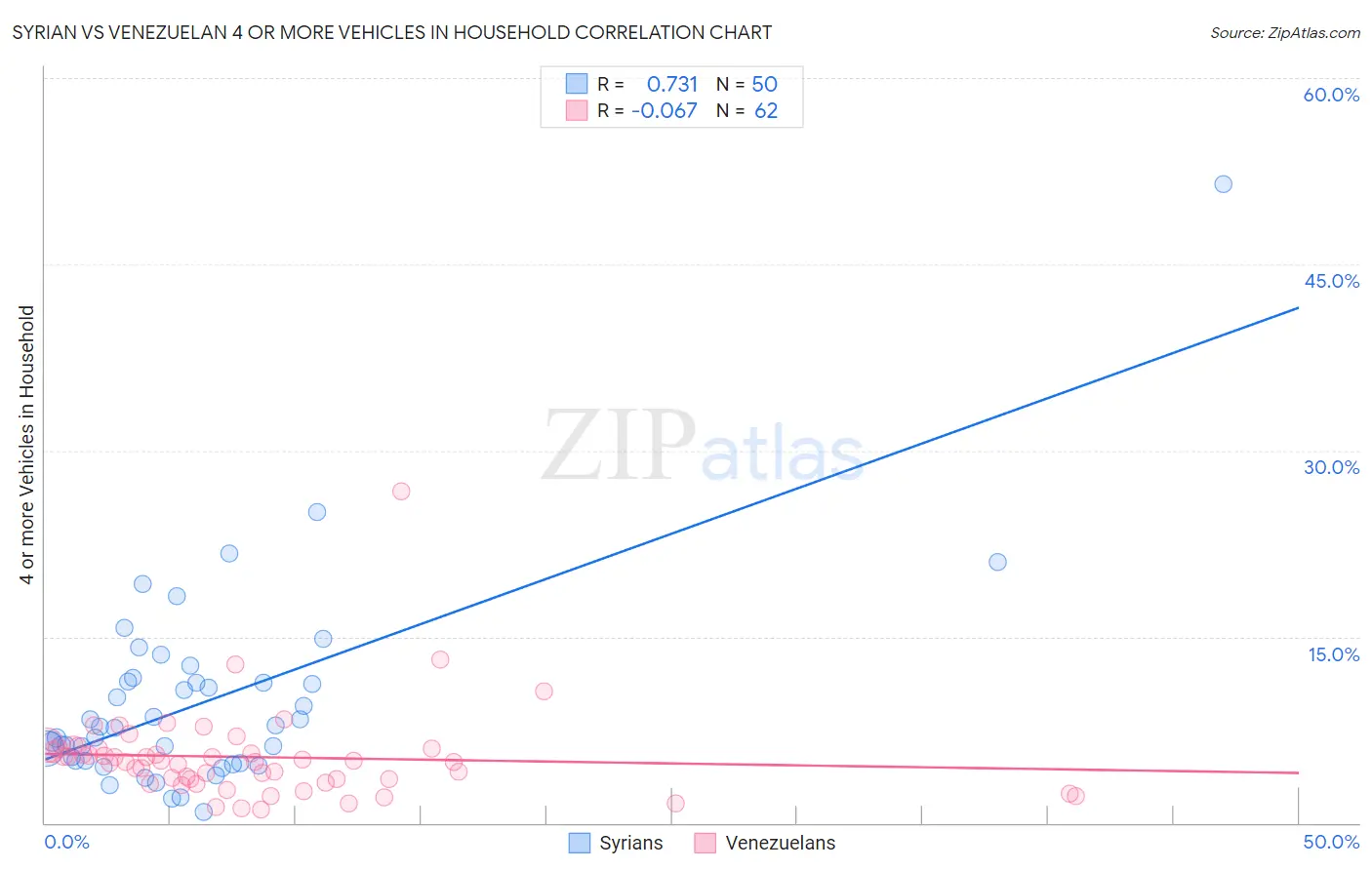 Syrian vs Venezuelan 4 or more Vehicles in Household