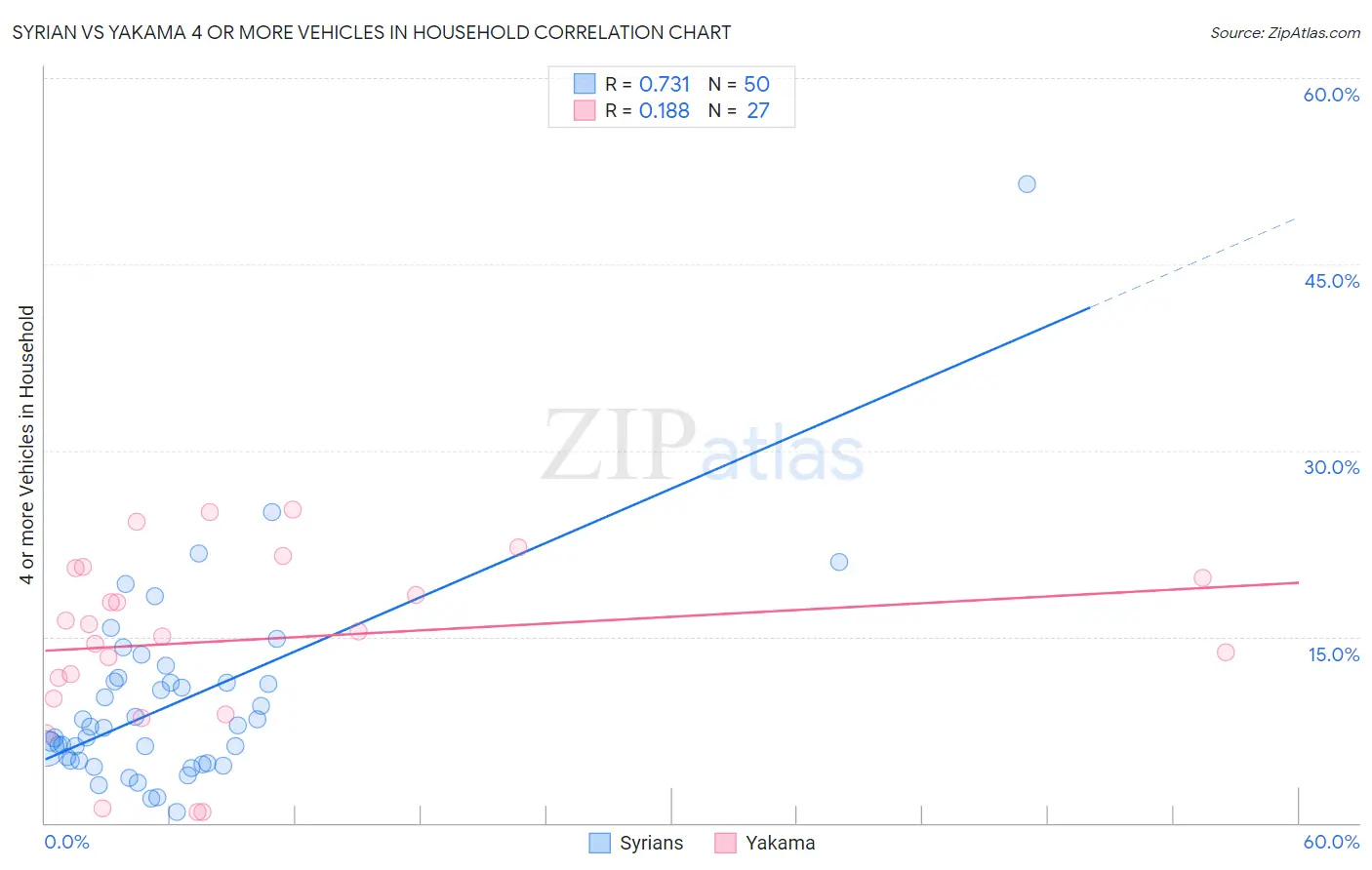 Syrian vs Yakama 4 or more Vehicles in Household