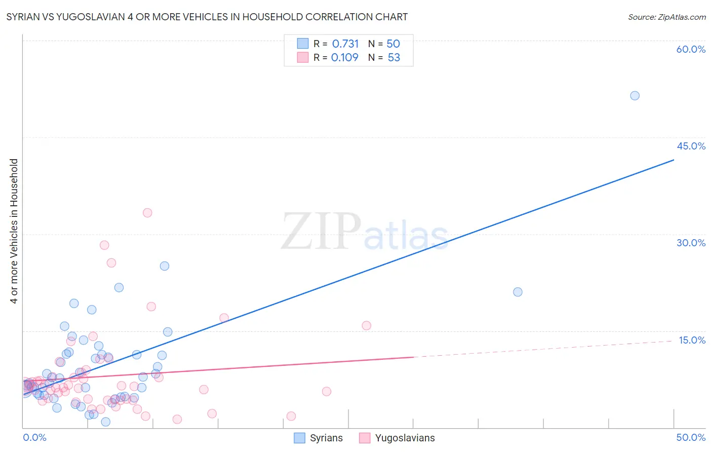 Syrian vs Yugoslavian 4 or more Vehicles in Household