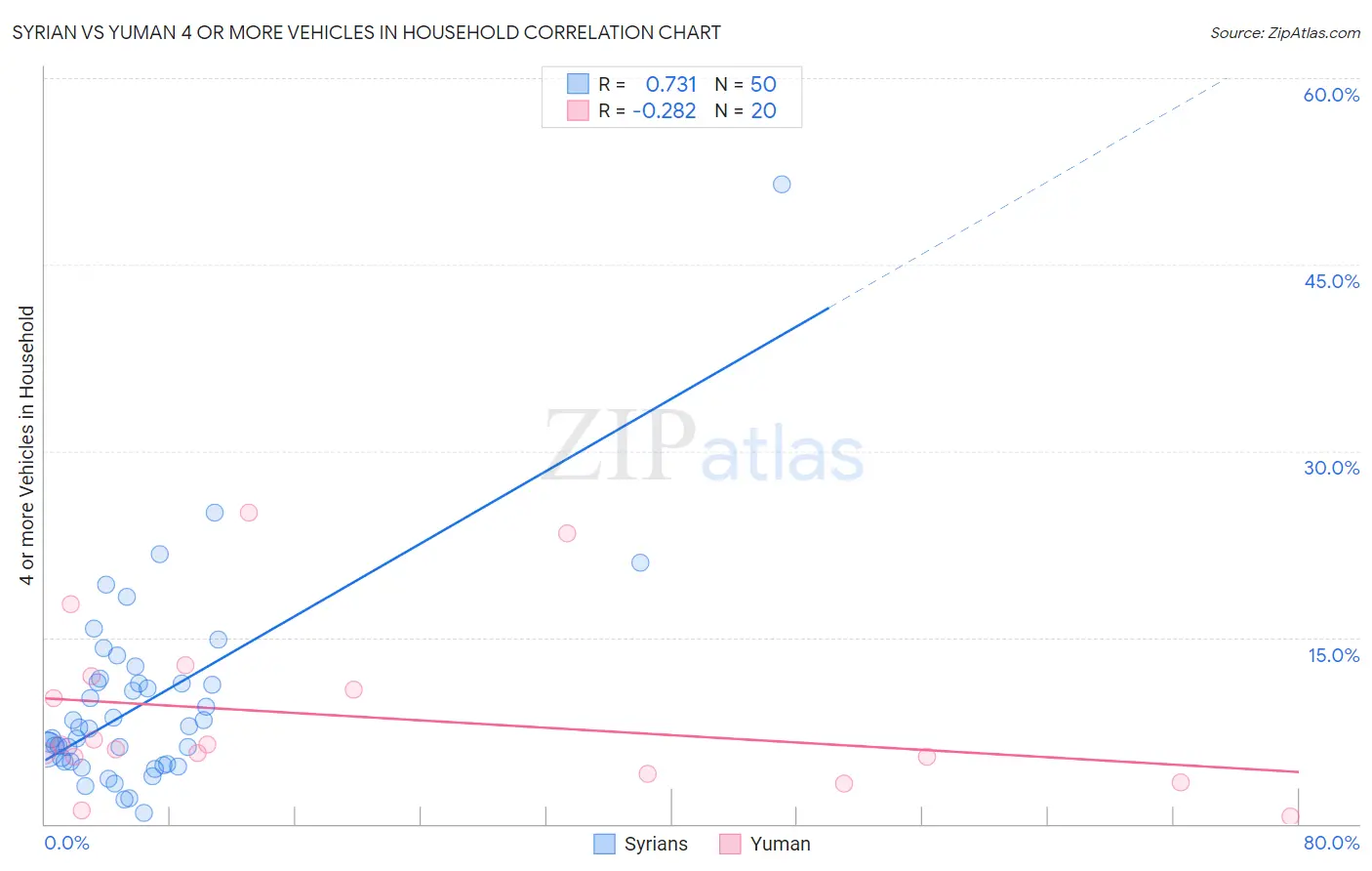 Syrian vs Yuman 4 or more Vehicles in Household