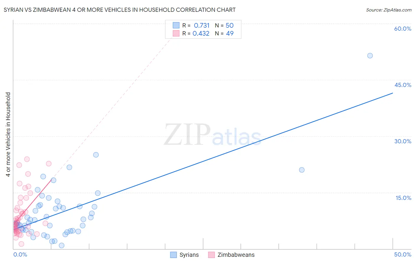 Syrian vs Zimbabwean 4 or more Vehicles in Household
