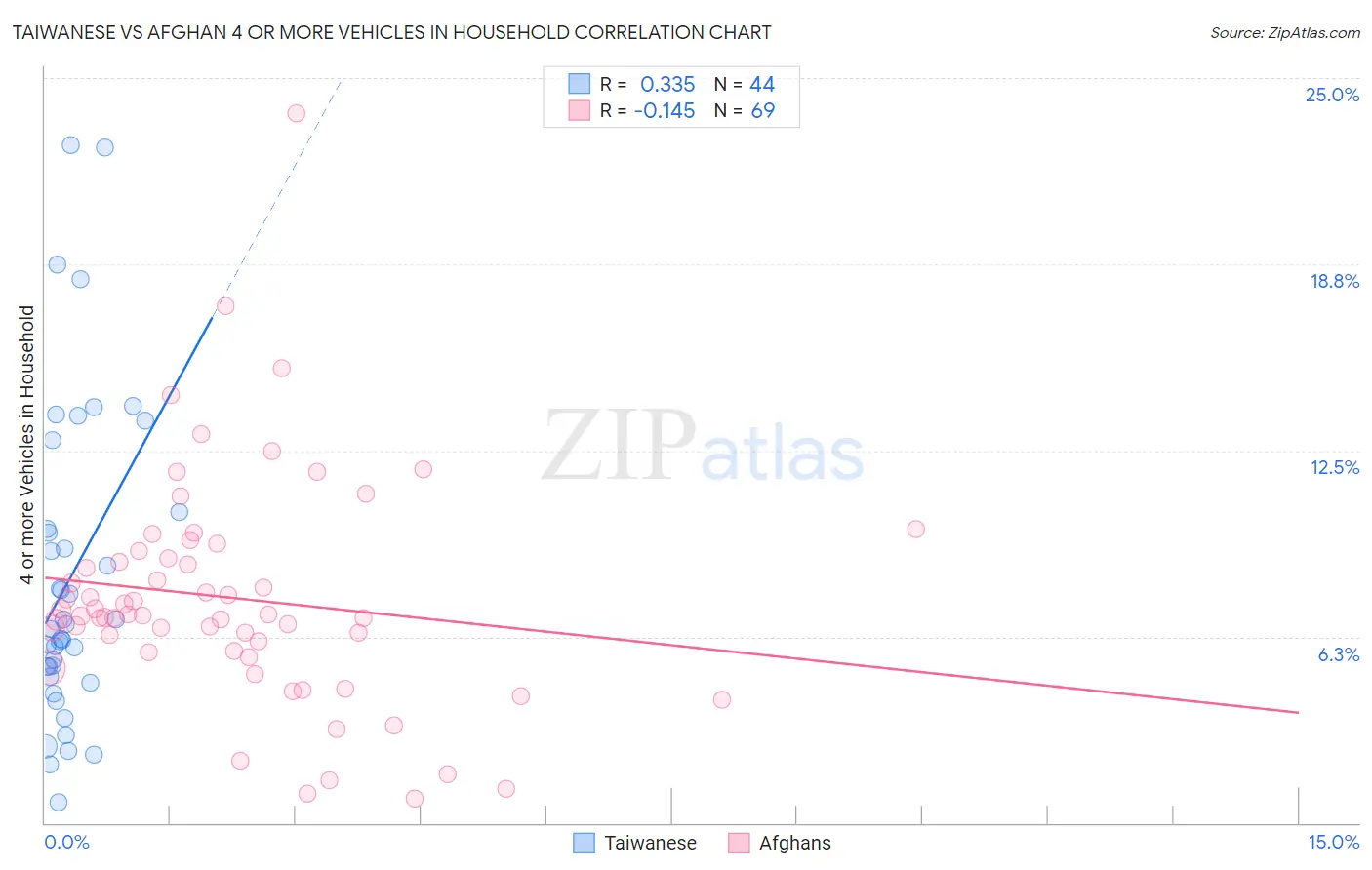 Taiwanese vs Afghan 4 or more Vehicles in Household
