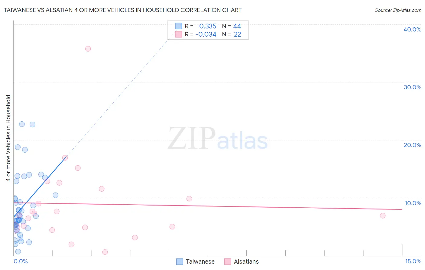 Taiwanese vs Alsatian 4 or more Vehicles in Household