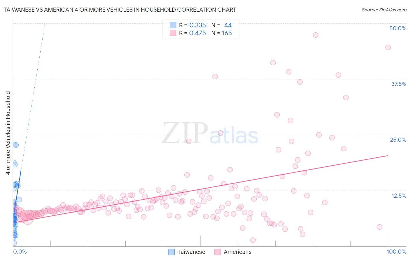 Taiwanese vs American 4 or more Vehicles in Household