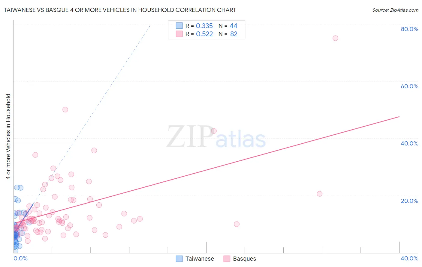 Taiwanese vs Basque 4 or more Vehicles in Household