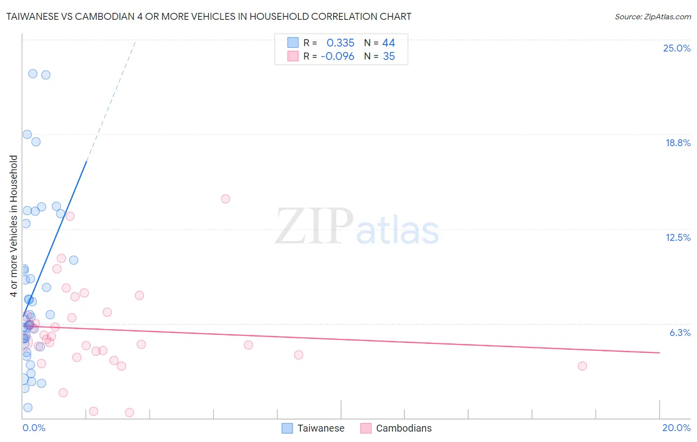 Taiwanese vs Cambodian 4 or more Vehicles in Household