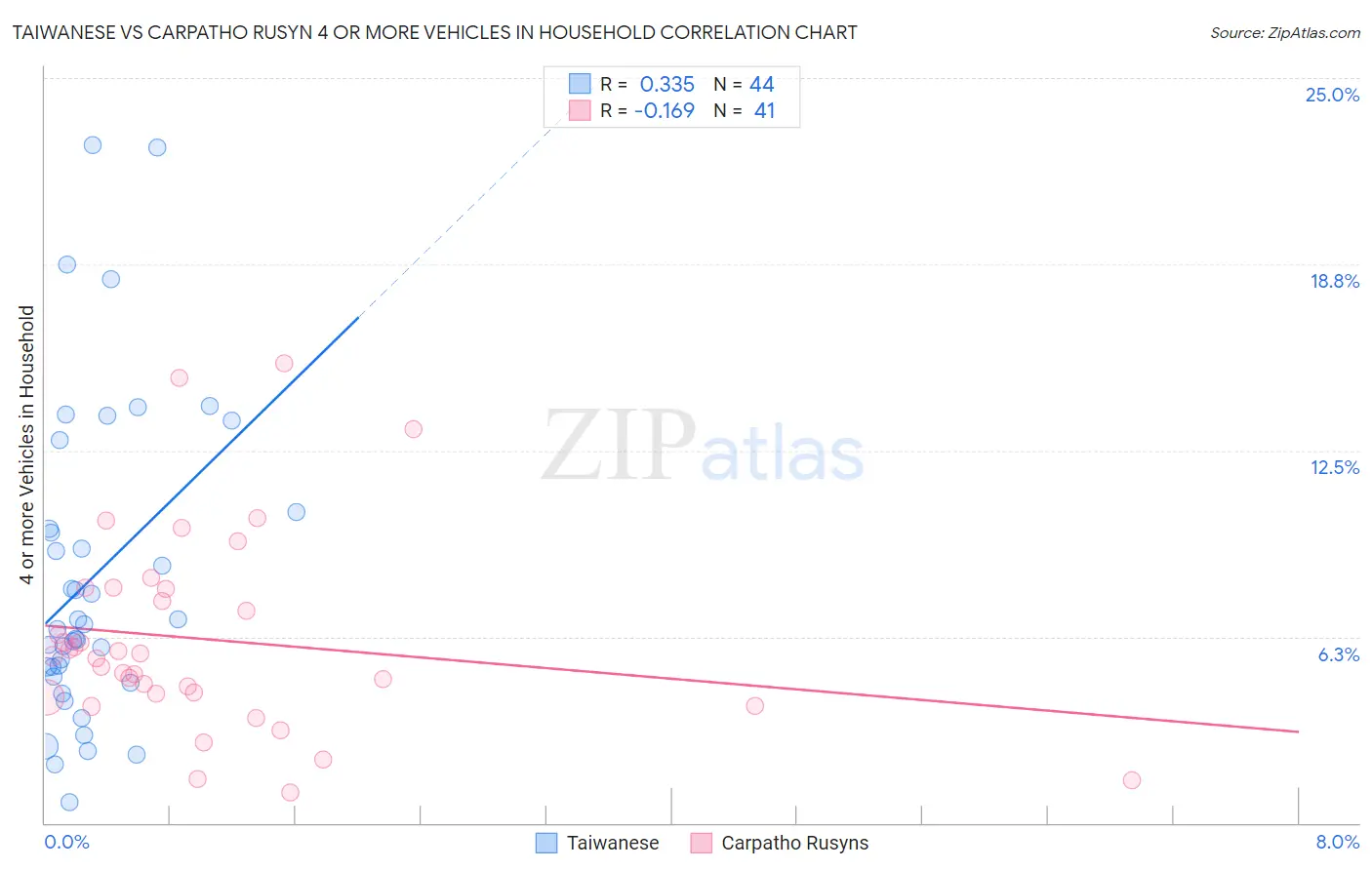 Taiwanese vs Carpatho Rusyn 4 or more Vehicles in Household