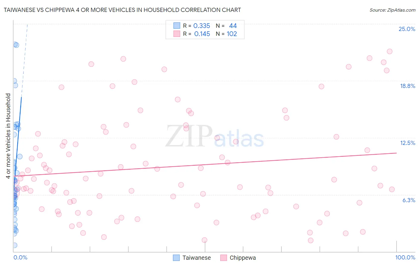 Taiwanese vs Chippewa 4 or more Vehicles in Household