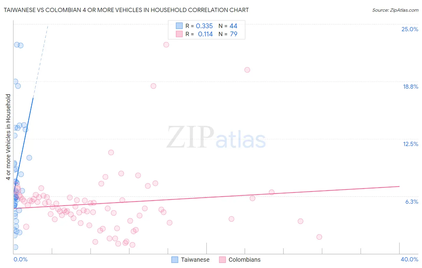 Taiwanese vs Colombian 4 or more Vehicles in Household