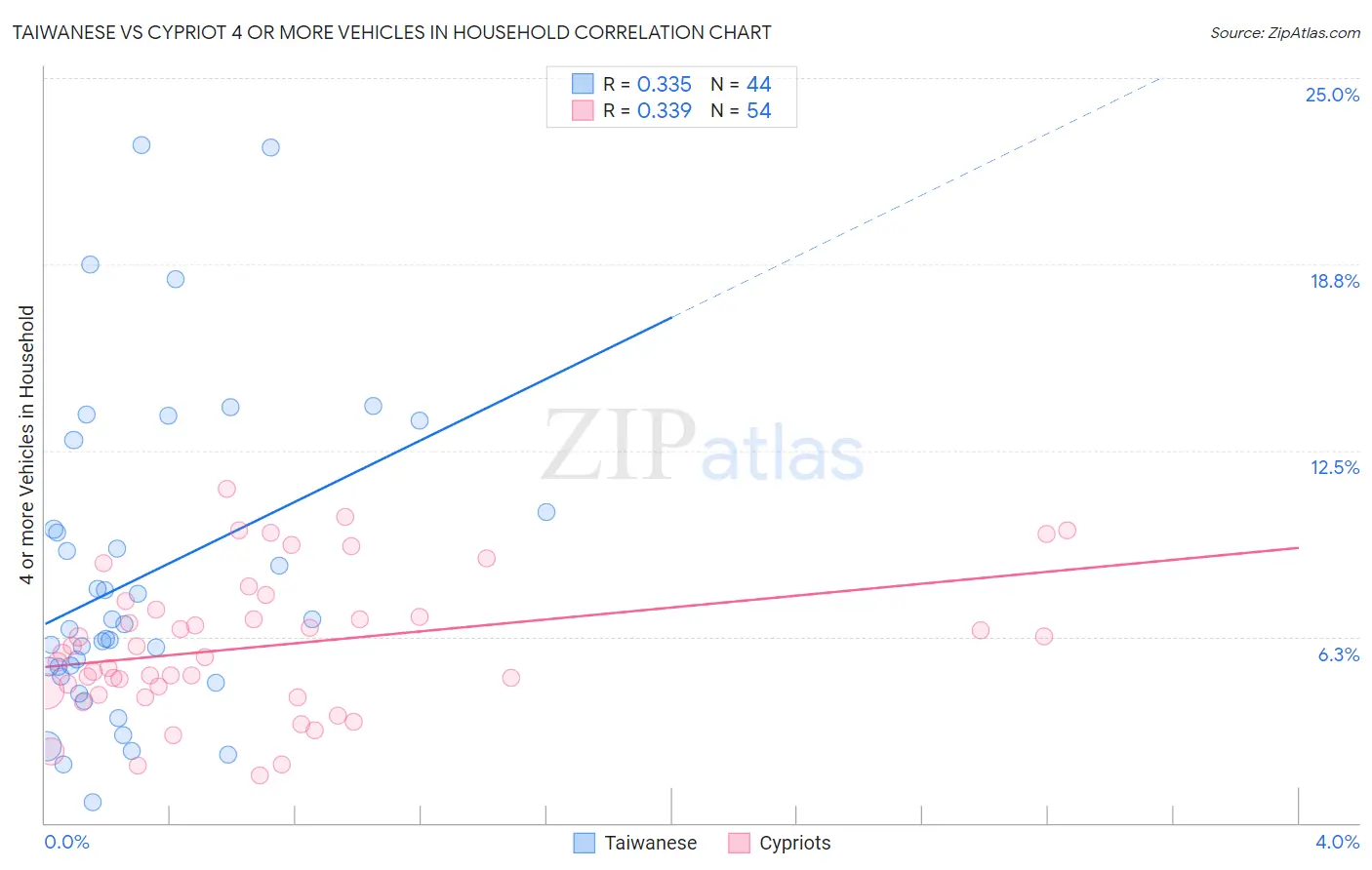 Taiwanese vs Cypriot 4 or more Vehicles in Household