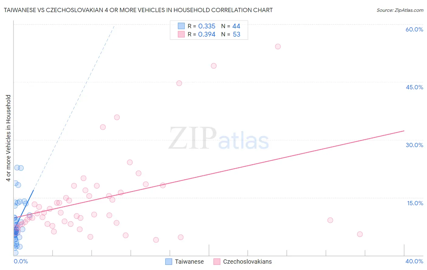 Taiwanese vs Czechoslovakian 4 or more Vehicles in Household