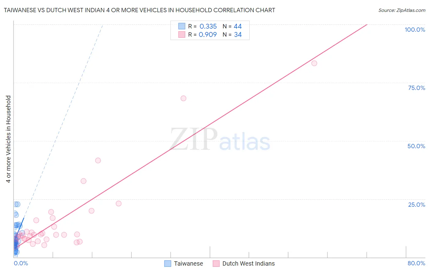 Taiwanese vs Dutch West Indian 4 or more Vehicles in Household