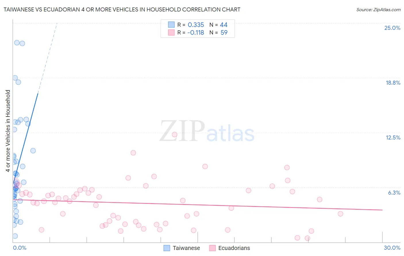 Taiwanese vs Ecuadorian 4 or more Vehicles in Household