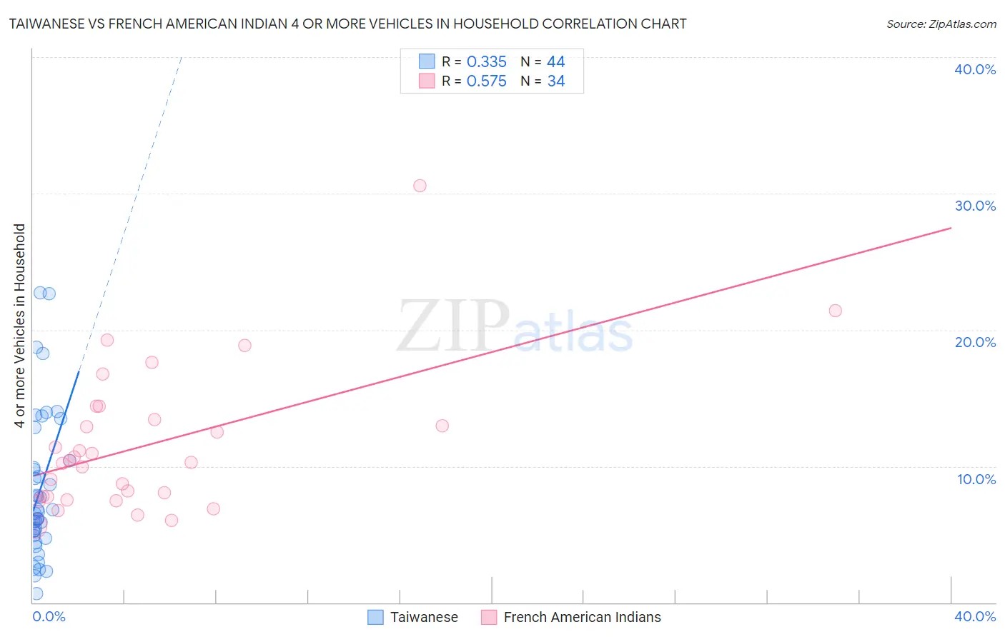 Taiwanese vs French American Indian 4 or more Vehicles in Household