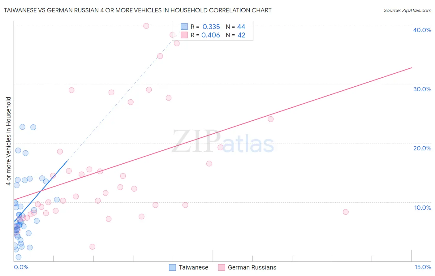 Taiwanese vs German Russian 4 or more Vehicles in Household
