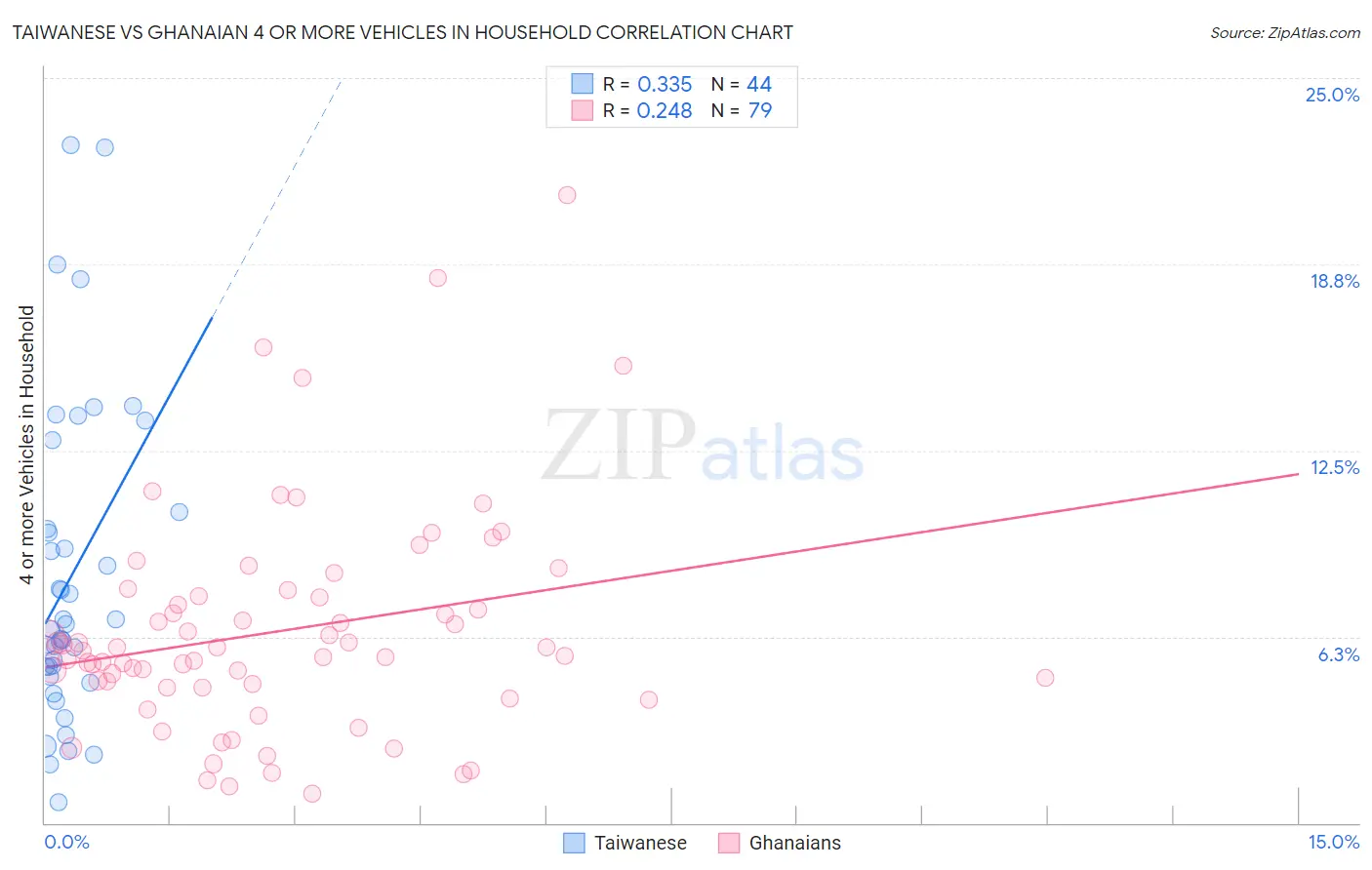 Taiwanese vs Ghanaian 4 or more Vehicles in Household