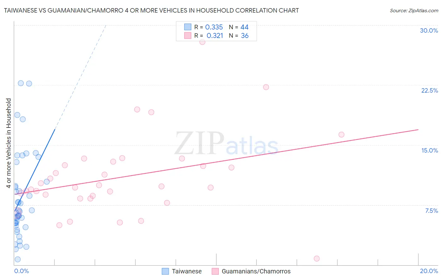 Taiwanese vs Guamanian/Chamorro 4 or more Vehicles in Household