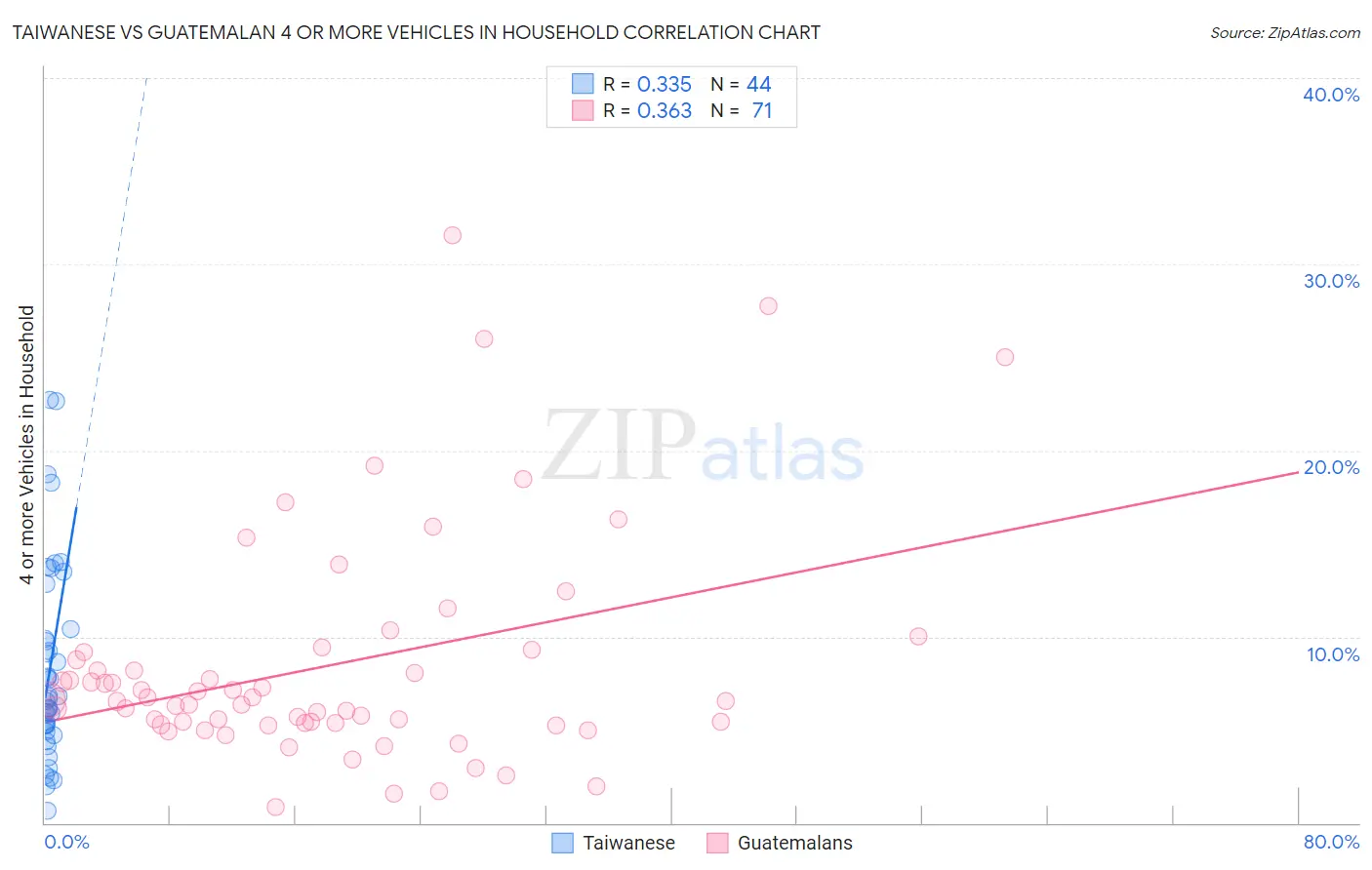 Taiwanese vs Guatemalan 4 or more Vehicles in Household