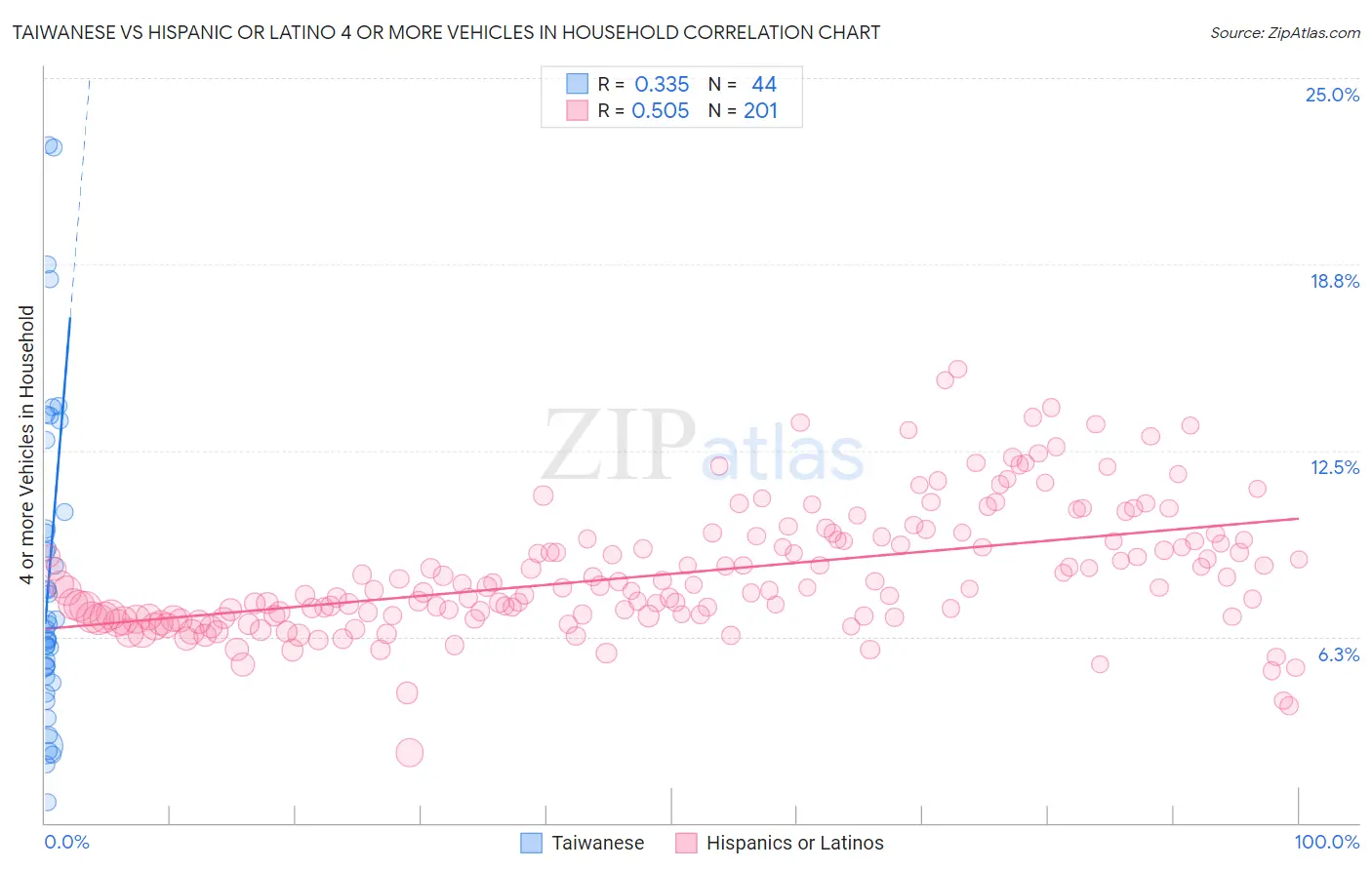 Taiwanese vs Hispanic or Latino 4 or more Vehicles in Household