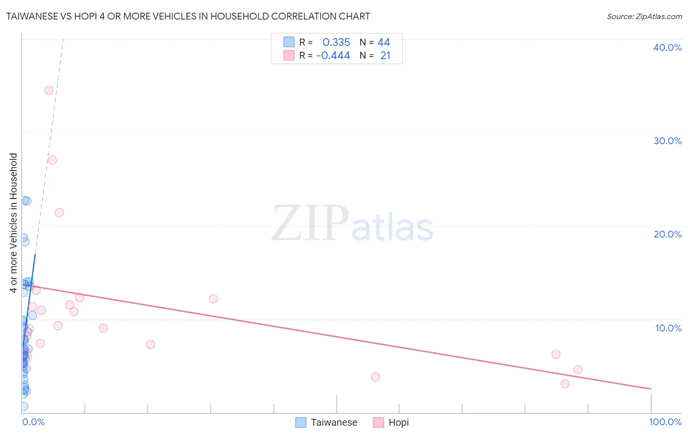 Taiwanese vs Hopi 4 or more Vehicles in Household