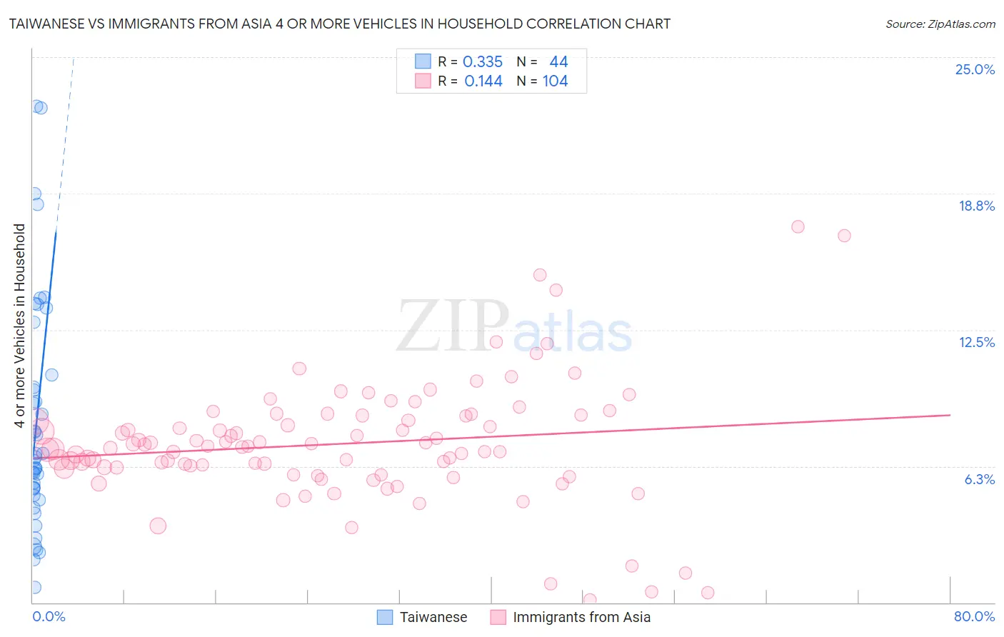 Taiwanese vs Immigrants from Asia 4 or more Vehicles in Household