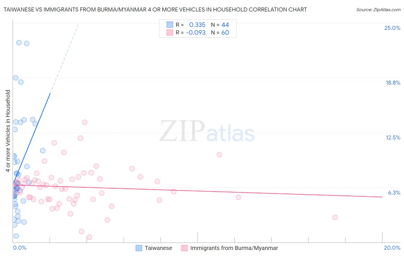 Taiwanese vs Immigrants from Burma/Myanmar 4 or more Vehicles in Household