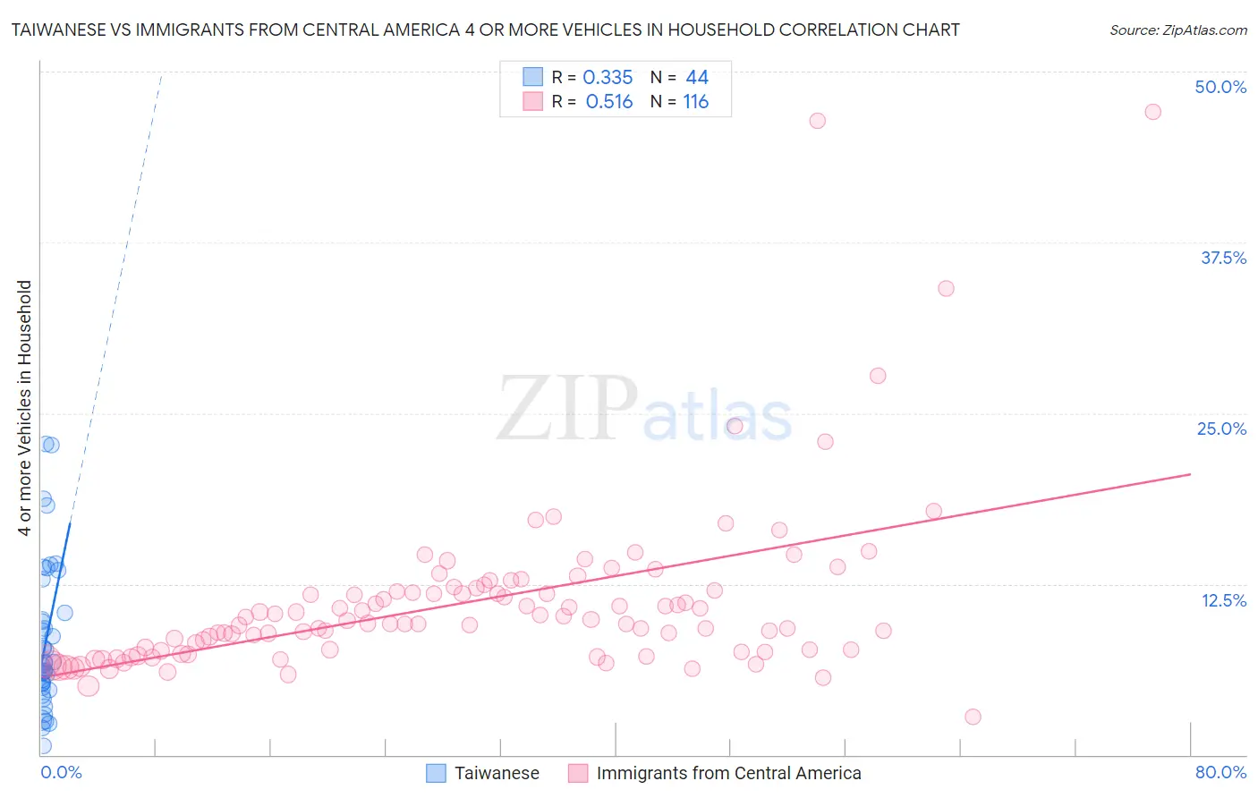 Taiwanese vs Immigrants from Central America 4 or more Vehicles in Household