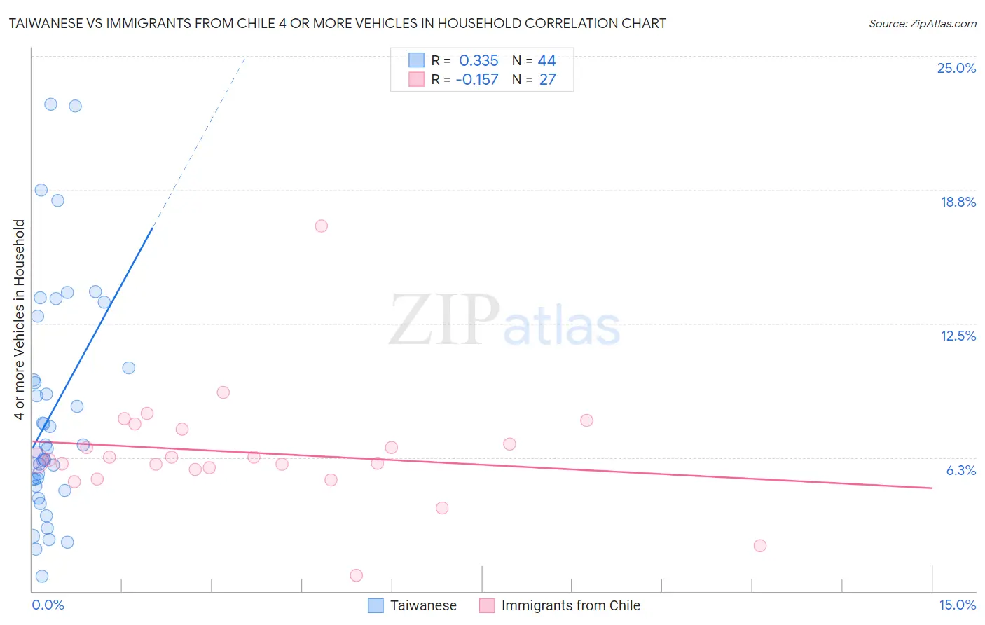 Taiwanese vs Immigrants from Chile 4 or more Vehicles in Household