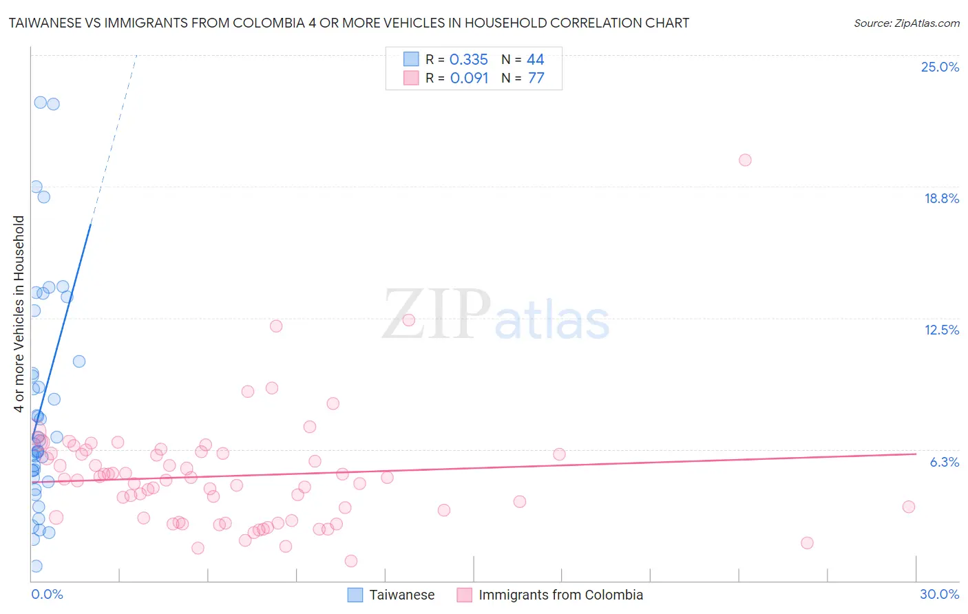Taiwanese vs Immigrants from Colombia 4 or more Vehicles in Household