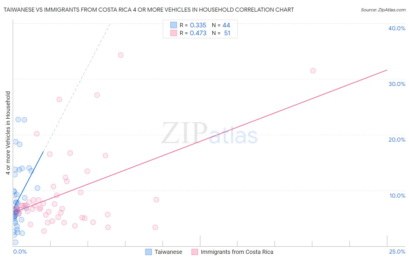 Taiwanese vs Immigrants from Costa Rica 4 or more Vehicles in Household