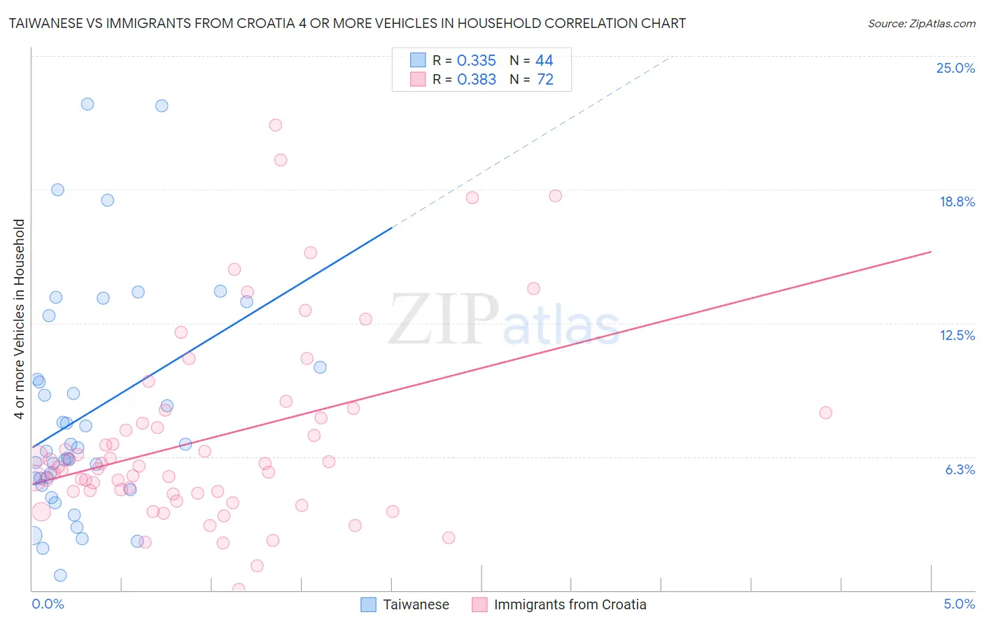 Taiwanese vs Immigrants from Croatia 4 or more Vehicles in Household