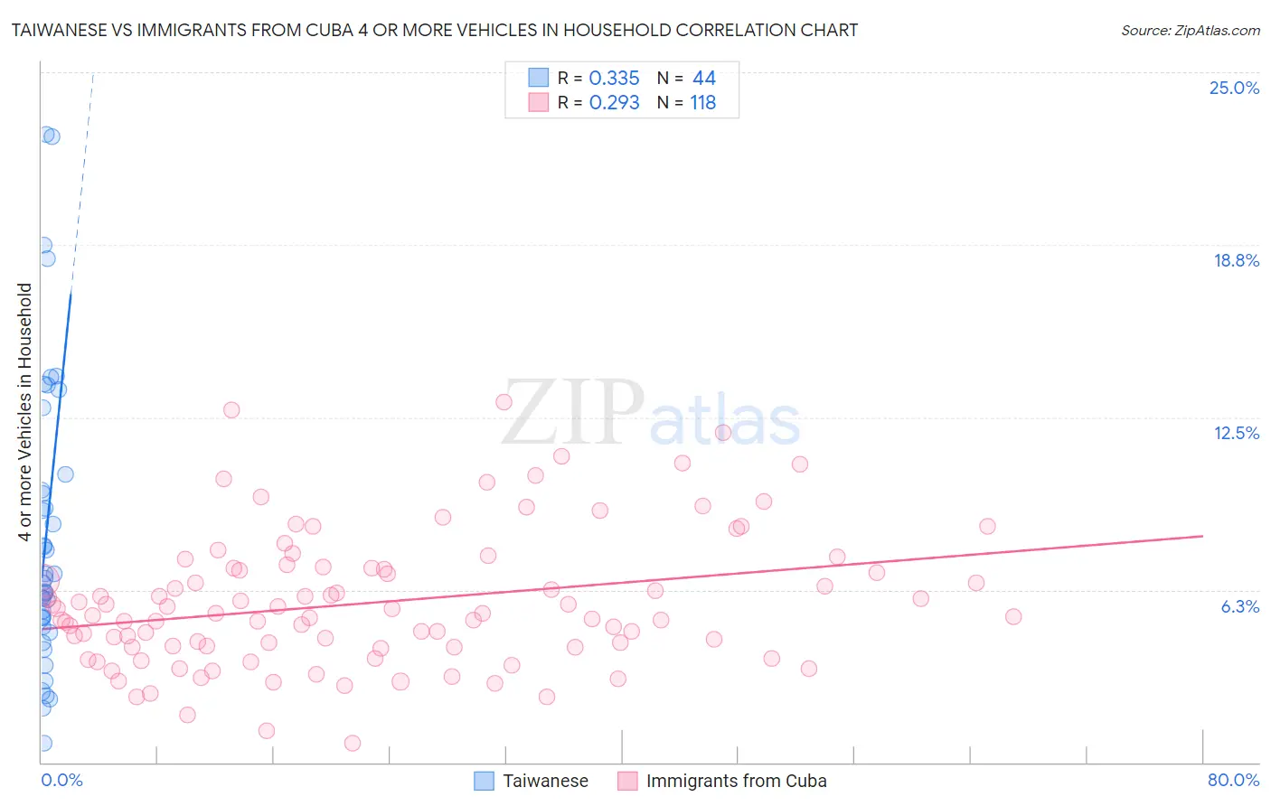 Taiwanese vs Immigrants from Cuba 4 or more Vehicles in Household