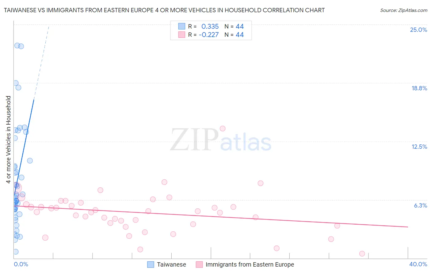 Taiwanese vs Immigrants from Eastern Europe 4 or more Vehicles in Household