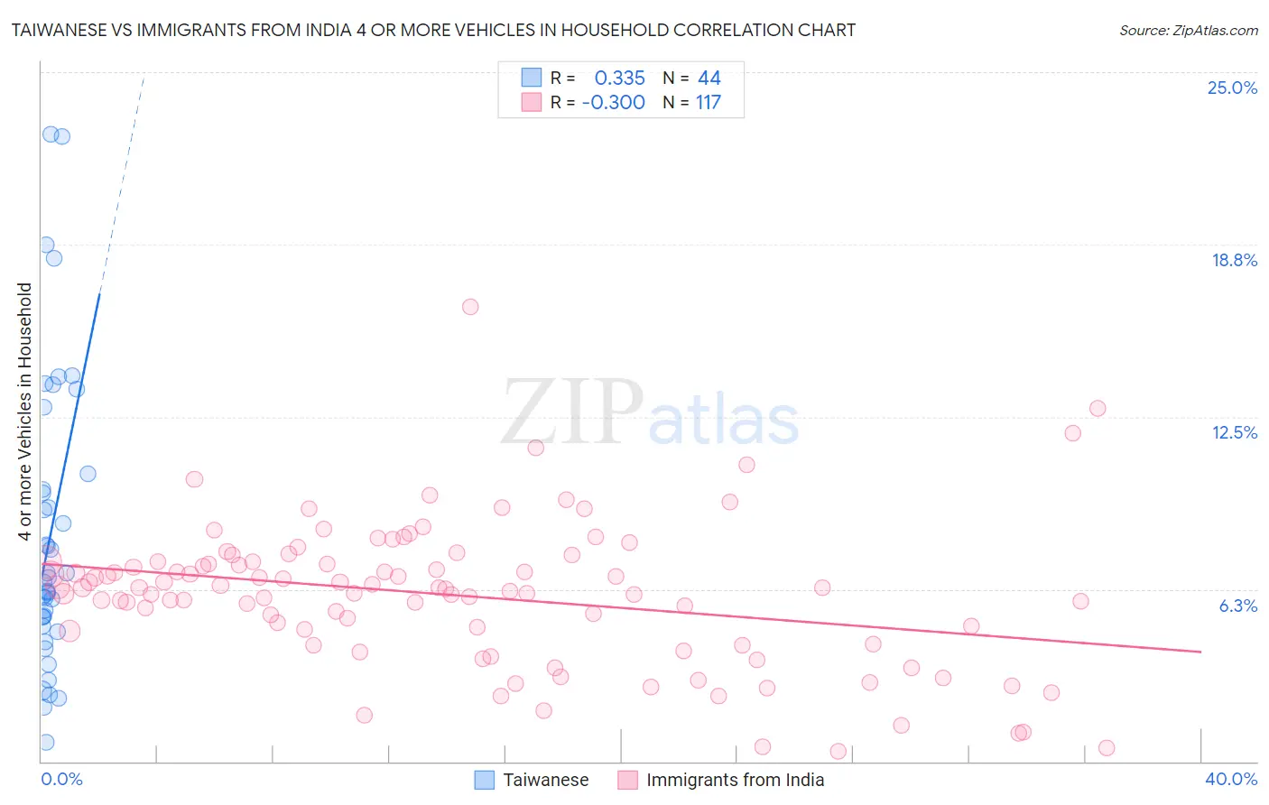 Taiwanese vs Immigrants from India 4 or more Vehicles in Household