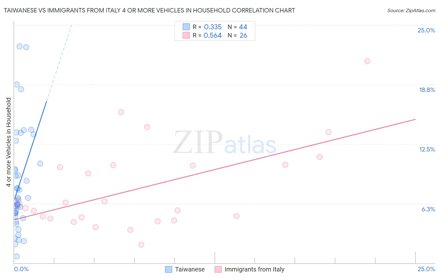 Taiwanese vs Immigrants from Italy 4 or more Vehicles in Household
