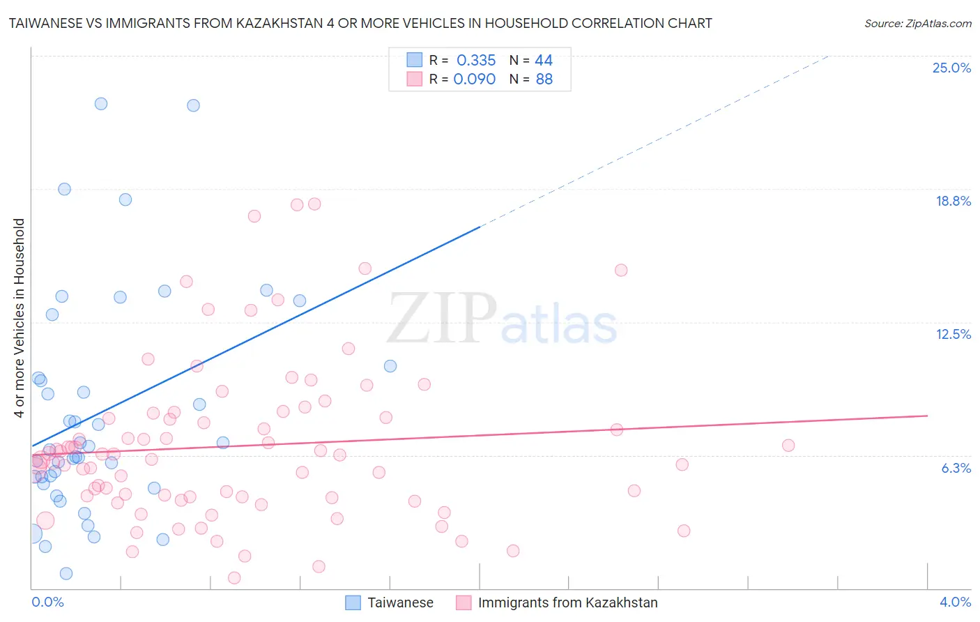 Taiwanese vs Immigrants from Kazakhstan 4 or more Vehicles in Household
