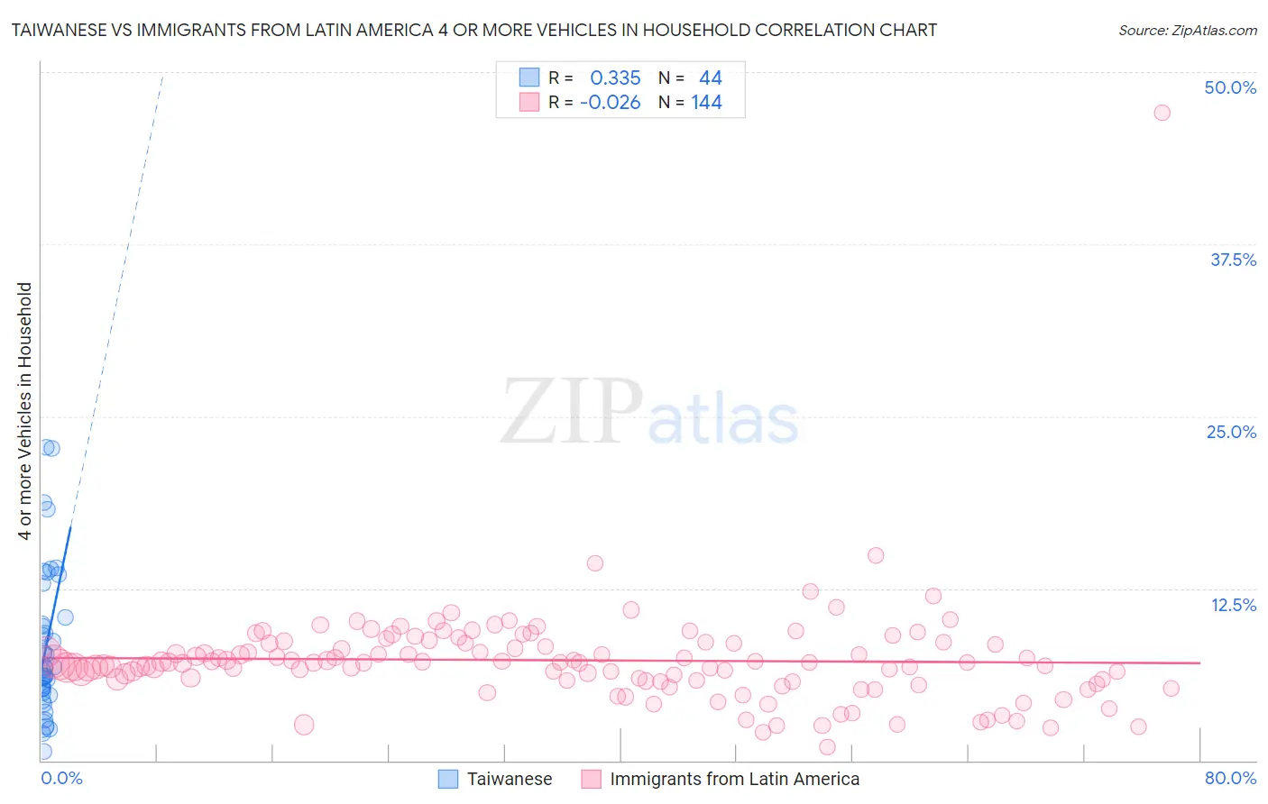 Taiwanese vs Immigrants from Latin America 4 or more Vehicles in Household