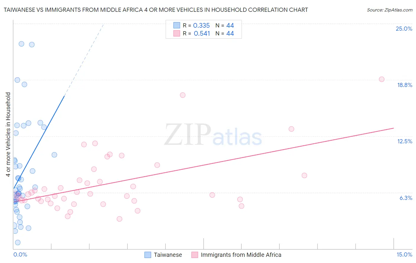 Taiwanese vs Immigrants from Middle Africa 4 or more Vehicles in Household