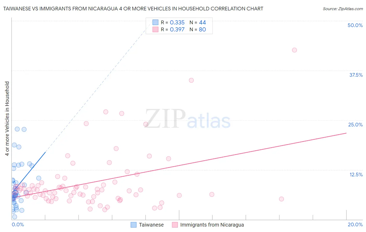 Taiwanese vs Immigrants from Nicaragua 4 or more Vehicles in Household