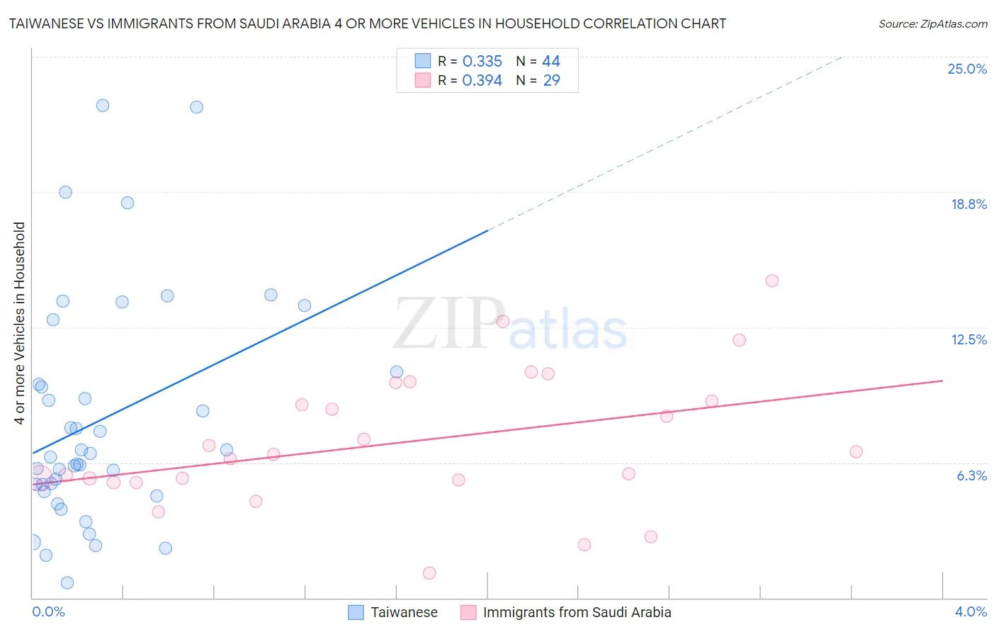 Taiwanese vs Immigrants from Saudi Arabia 4 or more Vehicles in Household