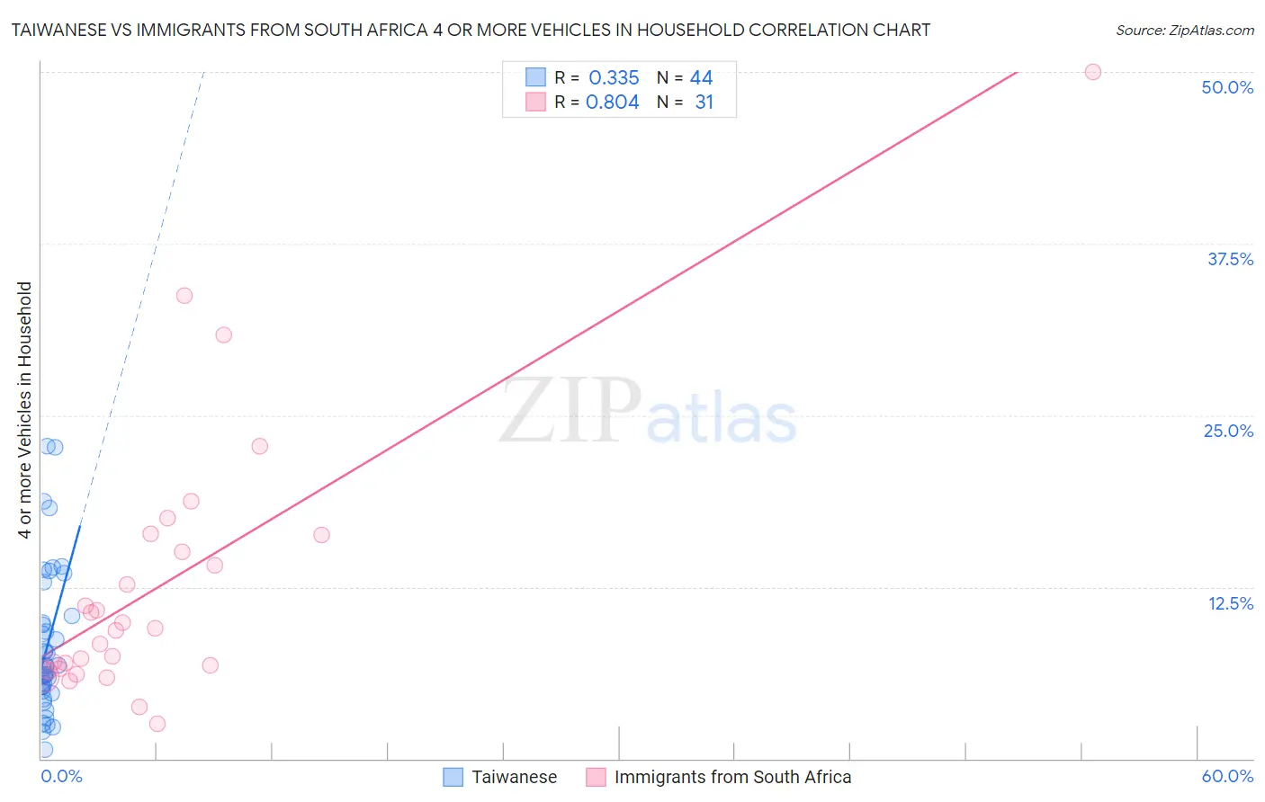 Taiwanese vs Immigrants from South Africa 4 or more Vehicles in Household