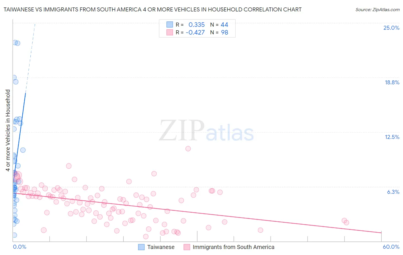 Taiwanese vs Immigrants from South America 4 or more Vehicles in Household