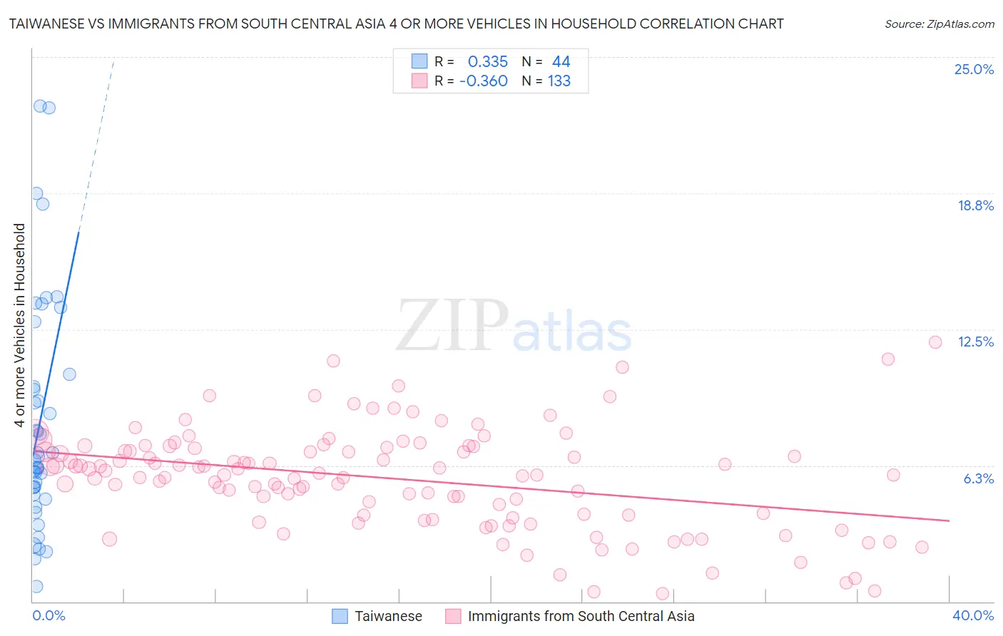 Taiwanese vs Immigrants from South Central Asia 4 or more Vehicles in Household
