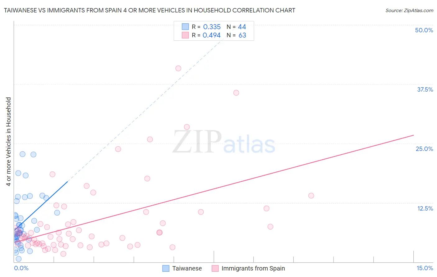 Taiwanese vs Immigrants from Spain 4 or more Vehicles in Household