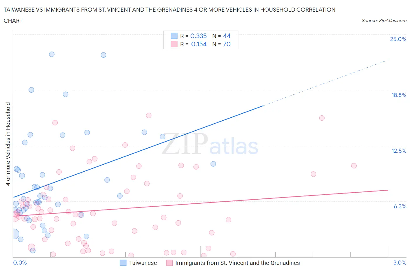 Taiwanese vs Immigrants from St. Vincent and the Grenadines 4 or more Vehicles in Household