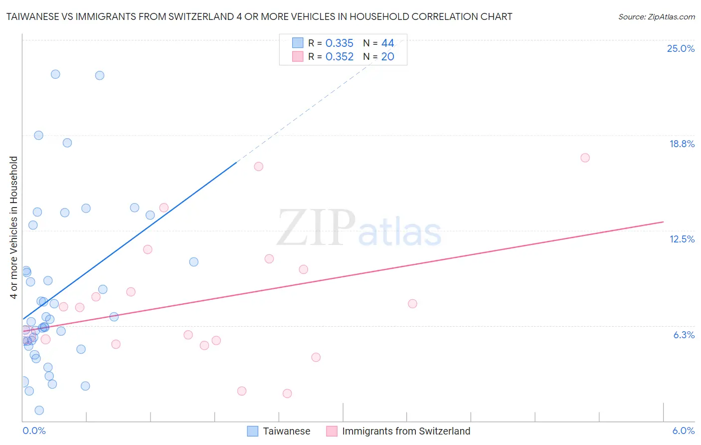 Taiwanese vs Immigrants from Switzerland 4 or more Vehicles in Household