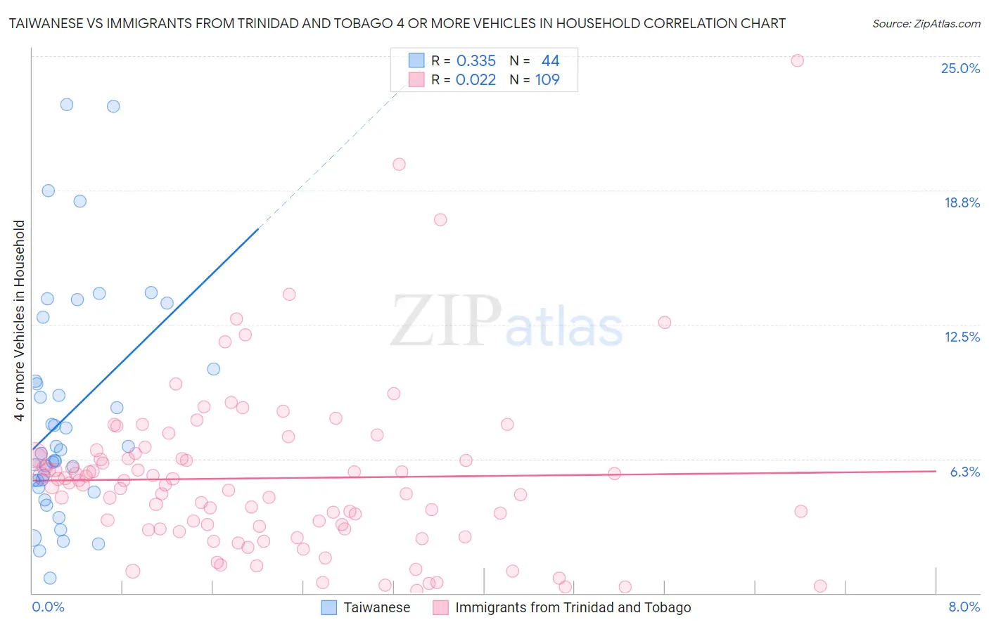 Taiwanese vs Immigrants from Trinidad and Tobago 4 or more Vehicles in Household