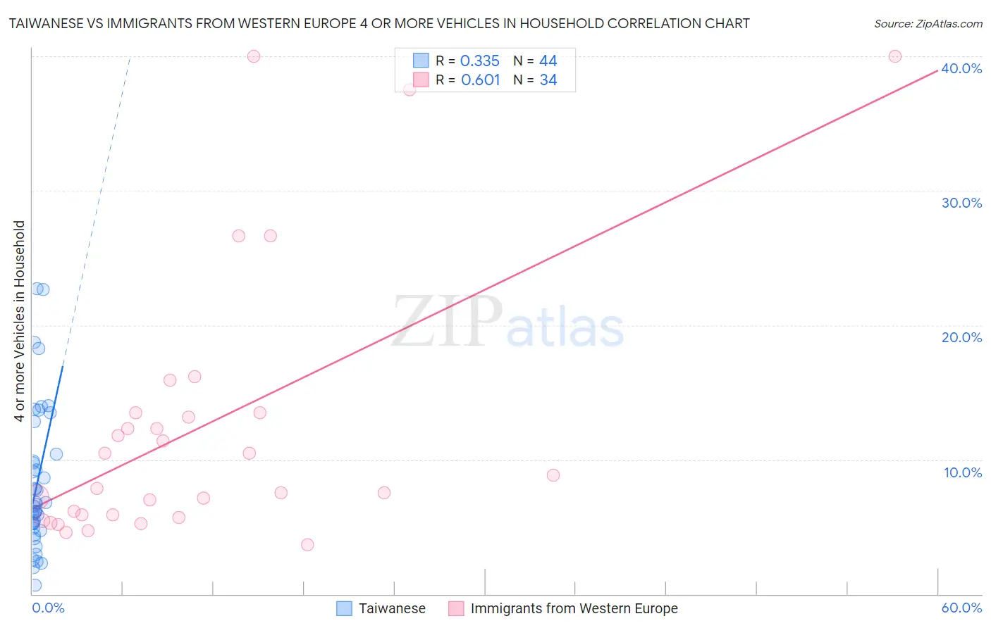 Taiwanese vs Immigrants from Western Europe 4 or more Vehicles in Household