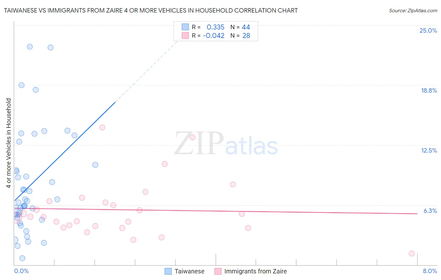 Taiwanese vs Immigrants from Zaire 4 or more Vehicles in Household