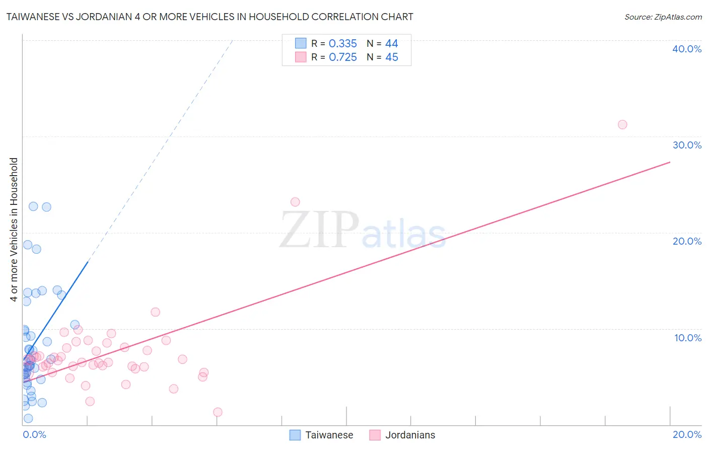 Taiwanese vs Jordanian 4 or more Vehicles in Household
